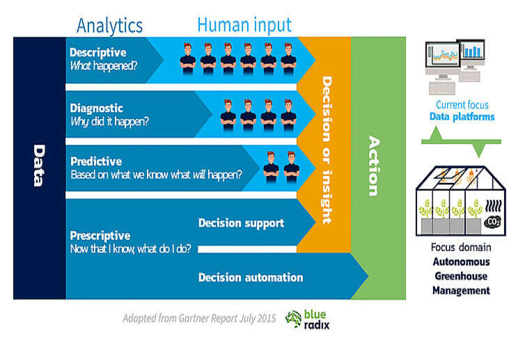 The big difference between data-driven and autonomous growing The big difference between data-driven and autonomous growing